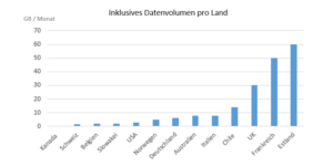 Mobiles Datenvolumen im Vergleich