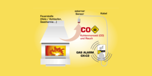 CO-Melder schützen vor Kohlenmonoxid